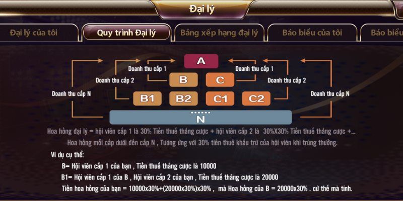 Hoa hồng hấp dẫn, tỷ lệ cao cho đại lý tại đây